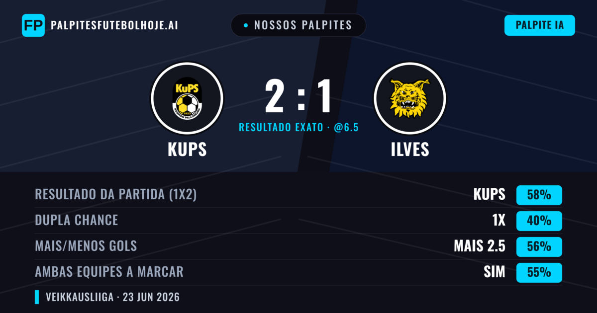 Nossos palpites: KuPS vs Ilves — KuPS — Vencer (58%); Mais 2.5; Ambos marcam: Sim