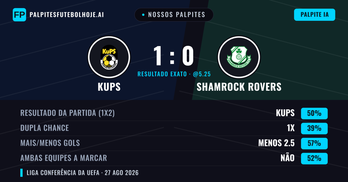 Nossos palpites: KuPS vs Shamrock Rovers — KuPS — Vencer (49%); Menos 2.5; Ambos marcam: Não