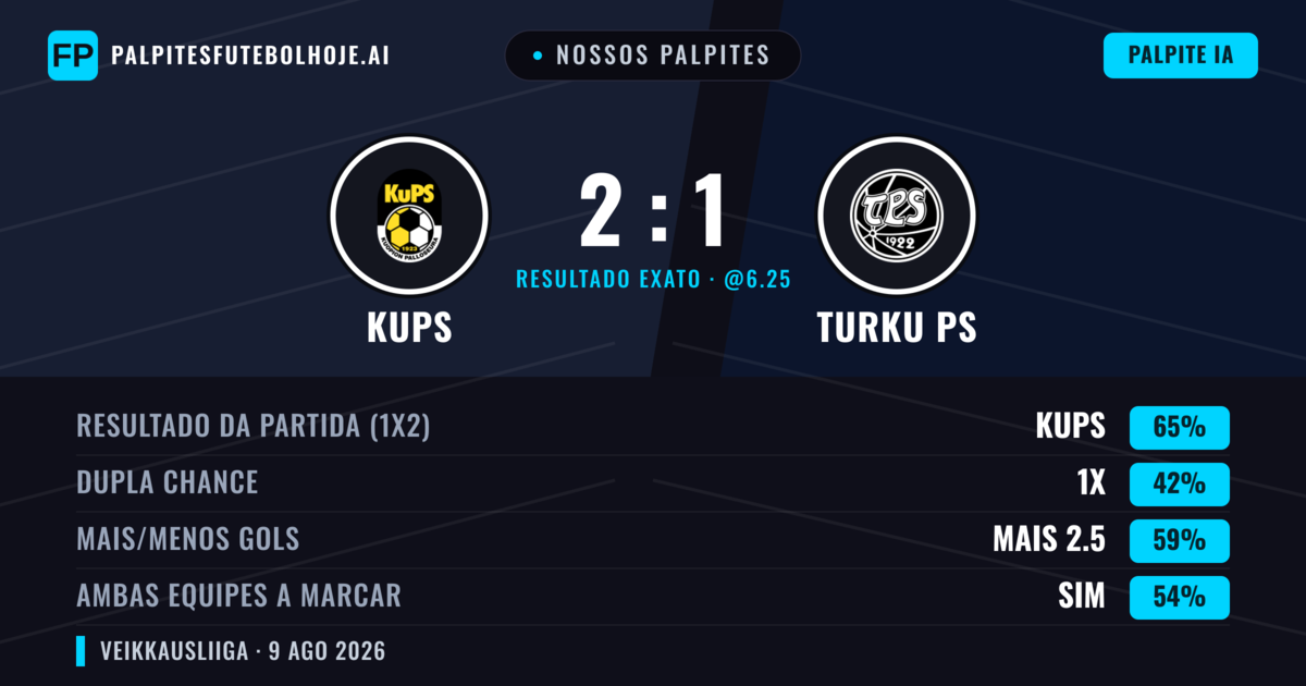Nossos palpites: KuPS vs Turku PS — KuPS — Vencer (63%); Mais 2.5; Ambos marcam: Sim