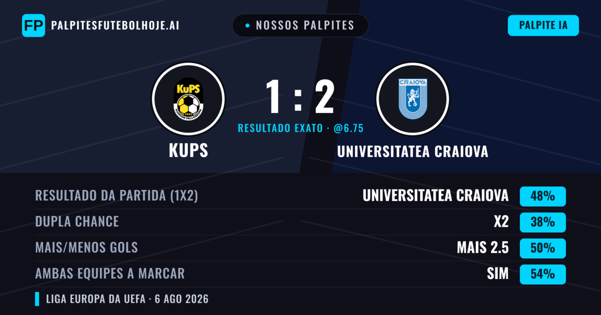 Nossos palpites: KuPS vs Universitatea Craiova — Universitatea Craiova — Vencer (45%); Menos 2.5; Ambos marcam: Sim