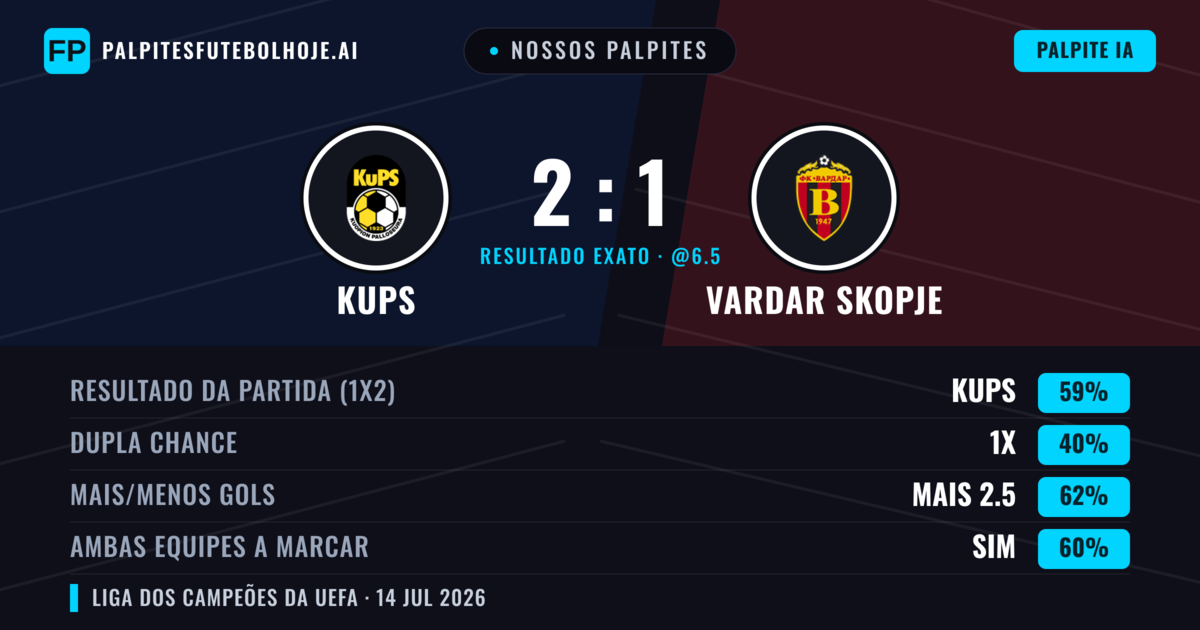 Nossos palpites: KuPS vs Vardar Skopje — KuPS — Vencer (62%); Mais 2.5; Ambos marcam: Sim