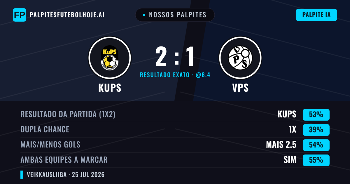 Nossos palpites: KuPS vs VPS — KuPS — Vencer (48%); Mais 2.5; Ambos marcam: Sim