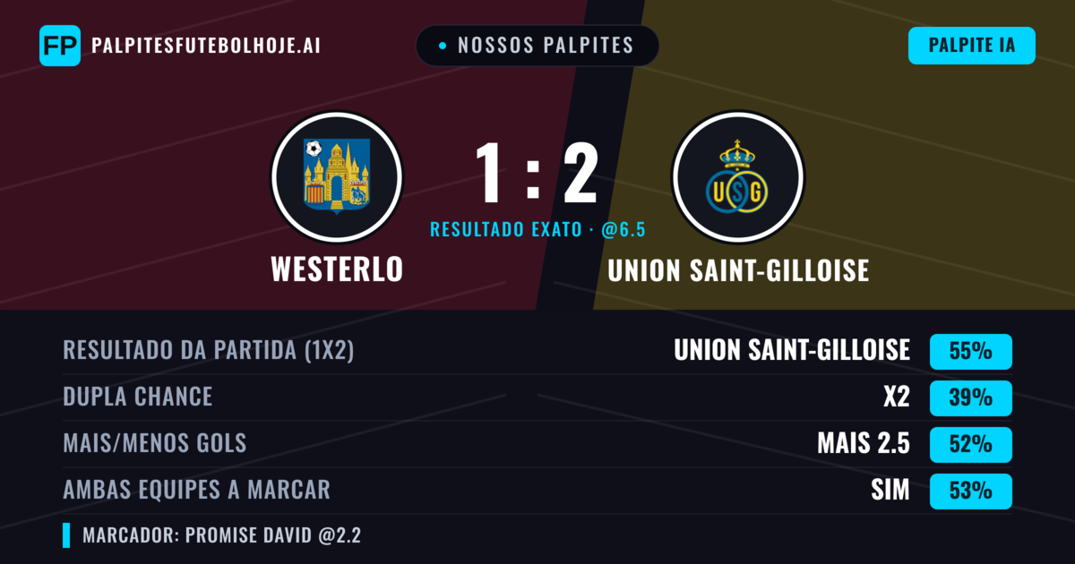 Nossos palpites: Westerlo vs Union Saint-Gilloise — Union Saint-Gilloise — Vencer (56%); Mais 2.5; Ambos marcam: Sim