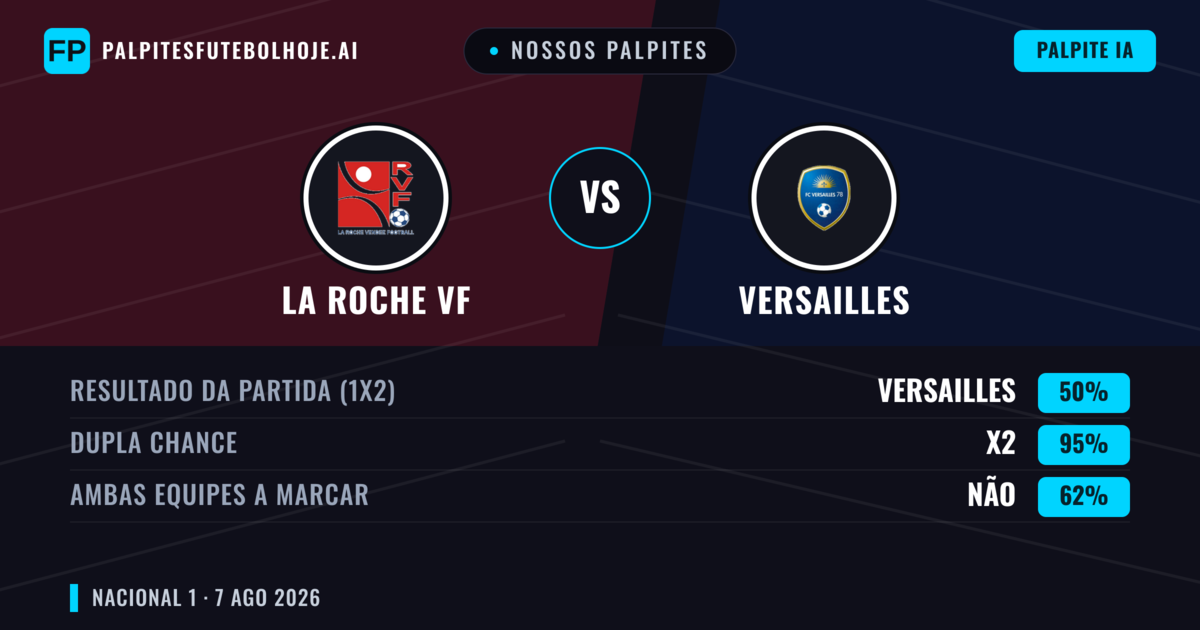 Nossos palpites: La Roche VF vs Versailles — La Roche VF — Vencer (38%); Mais 2.5; Ambos marcam: Sim