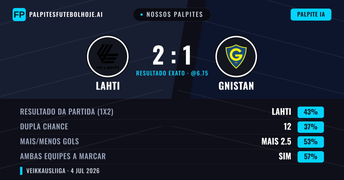 Nossos palpites: Lahti vs Gnistan — Lahti — Vencer (41%); Mais 2.5; Ambos marcam: Sim