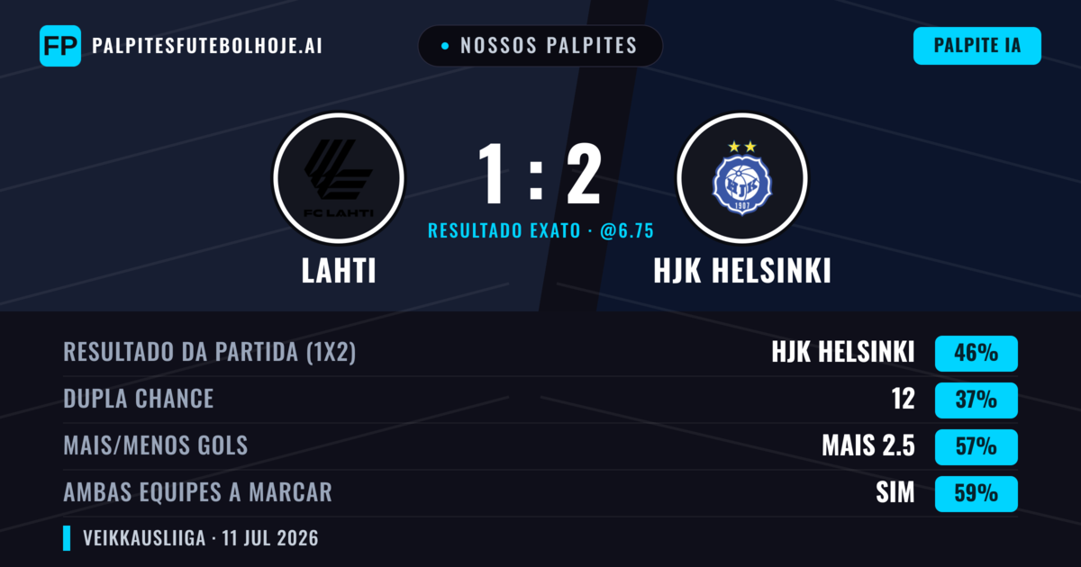Nossos palpites: Lahti vs HJK Helsinki — HJK Helsinki — Vencer (45%); Mais 2.5; Ambos marcam: Sim