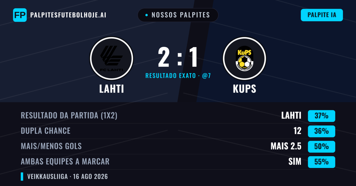 Nossos palpites: Lahti vs KuPS — KuPS — Vencer (37%); Mais 2.5; Ambos marcam: Sim
