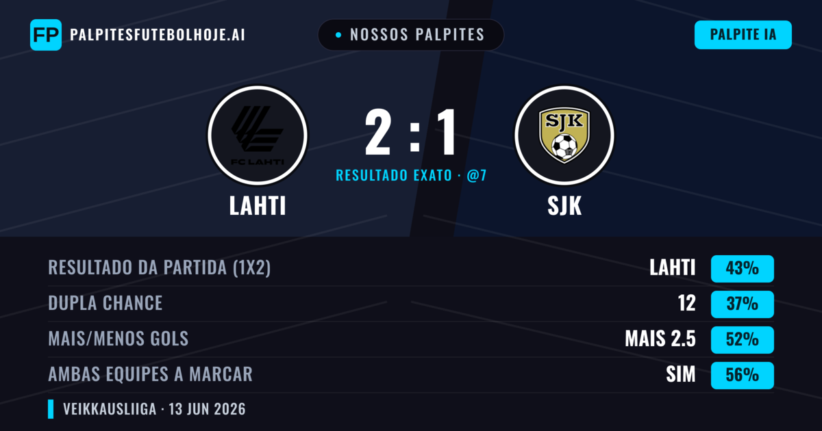 Nossos palpites: Lahti vs SJK — Lahti — Vencer (43%); Mais 2.5; Ambos marcam: Sim