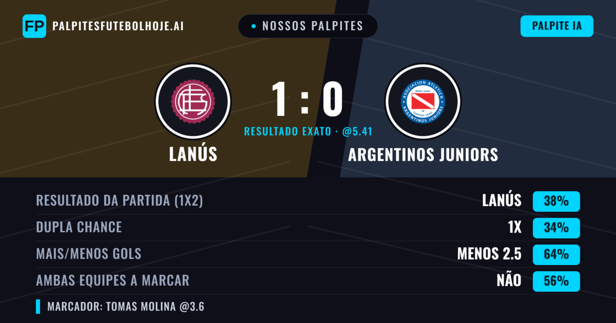 Nossos palpites: Lanús vs Argentinos Juniors — Lanús — Vencer (36%); Menos 2.5; Ambos marcam: Não