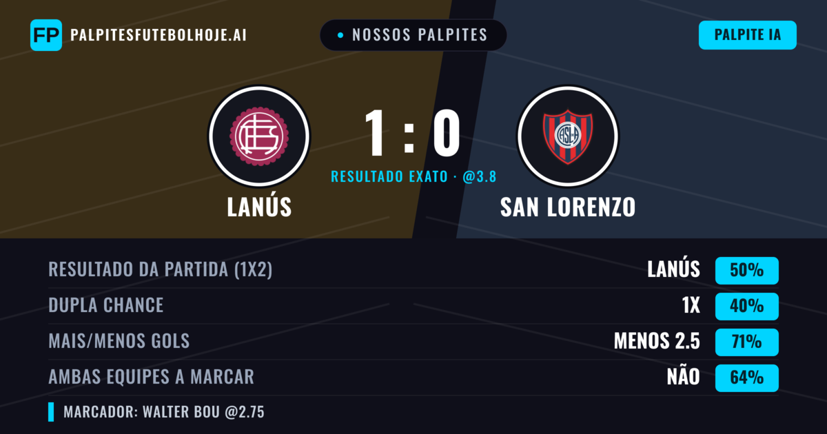 Nossos palpites: Lanús vs San Lorenzo — Lanús — Vencer (48%); Menos 2.5; Ambos marcam: Não