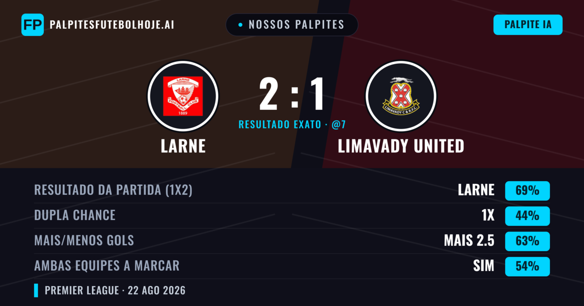 Nossos palpites: Larne vs Limavady United — Larne — Vencer (69%); Mais 2.5; Ambos marcam: Sim