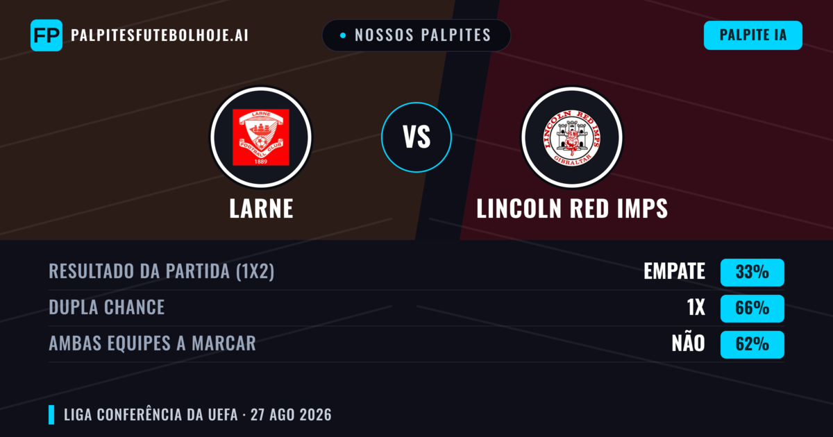 Nossos palpites: Larne vs Lincoln Red Imps — Larne — Vencer (49%); Mais 2.5; Ambos marcam: Sim