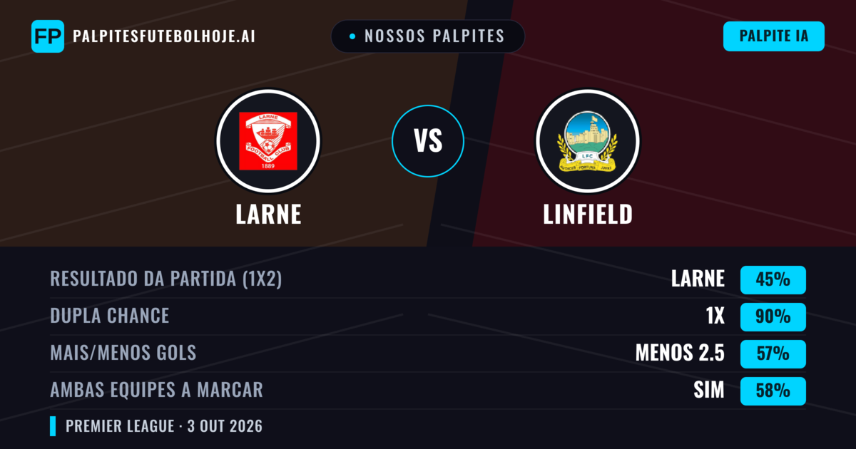 Nossos palpites: Larne vs Linfield — Empate (45%); Menos 2.5; Ambos marcam: Sim