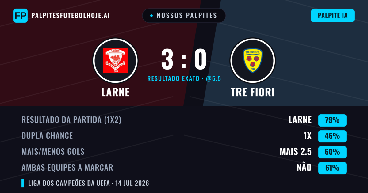 Nossos palpites: Larne vs Tre Fiori — Larne — Vencer (81%); Mais 2.5; Ambos marcam: Não