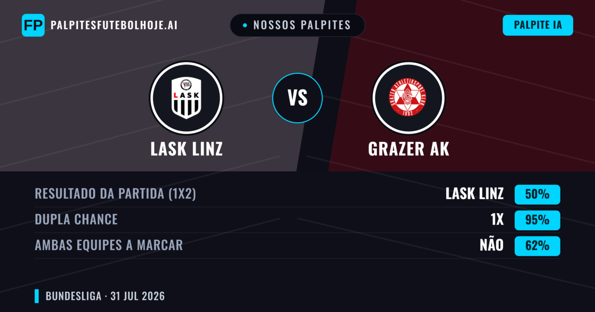Nossos palpites: LASK Linz vs Grazer AK — LASK Linz — Vencer (58%); Mais 2.5; Ambos marcam: Sim