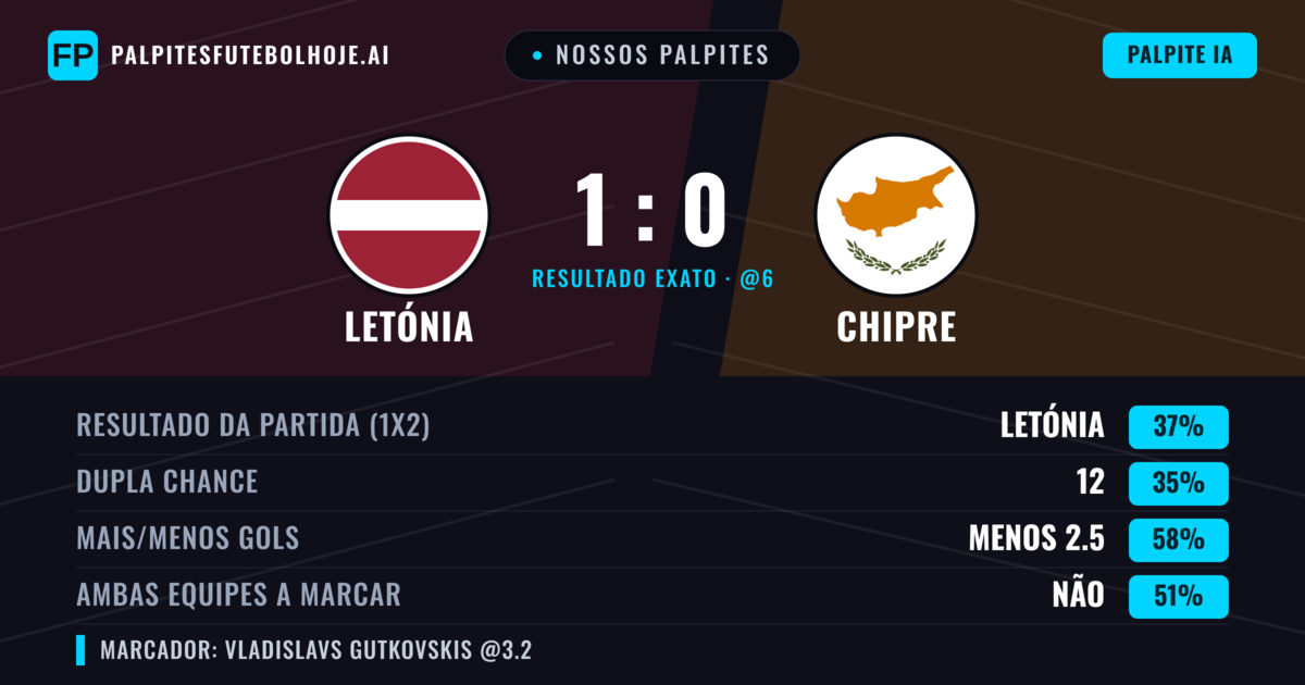 Nossos palpites: Letónia vs Chipre — Letónia — Vencer (37%); Menos 2.5; Ambos marcam: Não