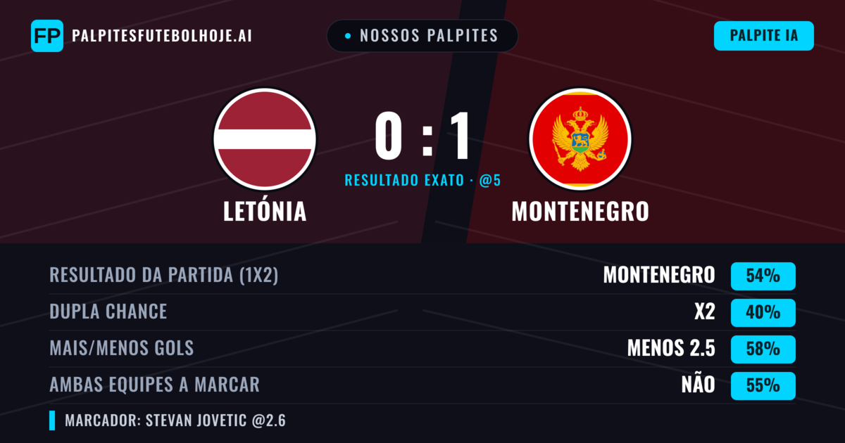 Nossos palpites: Letónia vs Montenegro — Montenegro — Vencer (52%); Menos 2.5; Ambos marcam: Não