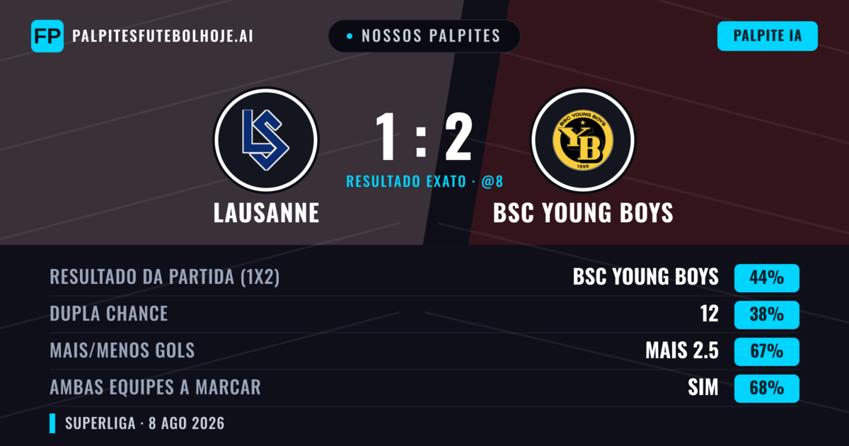 Nossos palpites: Lausanne vs BSC Young Boys — BSC Young Boys — Vencer (48%); Mais 2.5; Ambos marcam: Sim