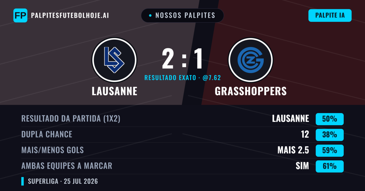 Nossos palpites: Lausanne vs Grasshoppers — Lausanne — Vencer (54%); Mais 2.5; Ambos marcam: Sim