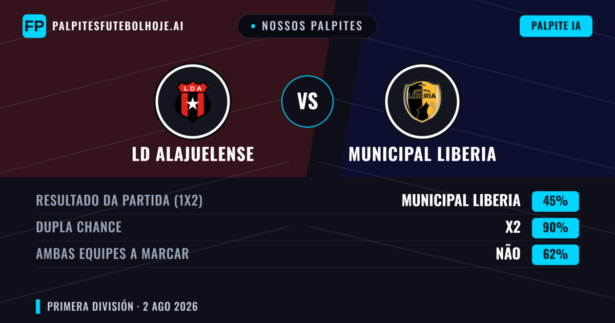 Nossos palpites: LD Alajuelense vs Municipal Liberia — Empate (45%); Ambos marcam: Não