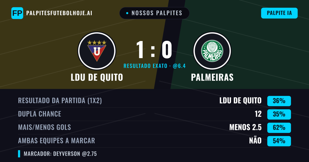 Nossos palpites: LDU de Quito vs Palmeiras — LDU de Quito — Vencer (38%); Menos 2.5; Ambos marcam: Não