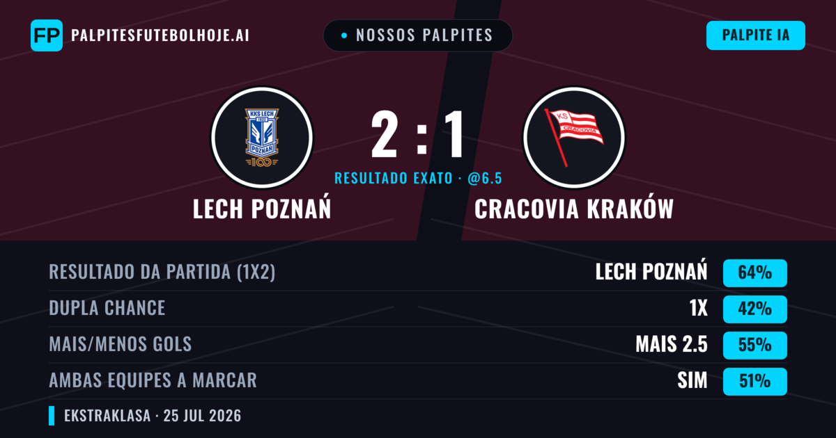 Nossos palpites: Lech Poznań vs Cracovia Kraków — Lech Poznań — Vencer (62%); Mais 2.5; Ambos marcam: Sim