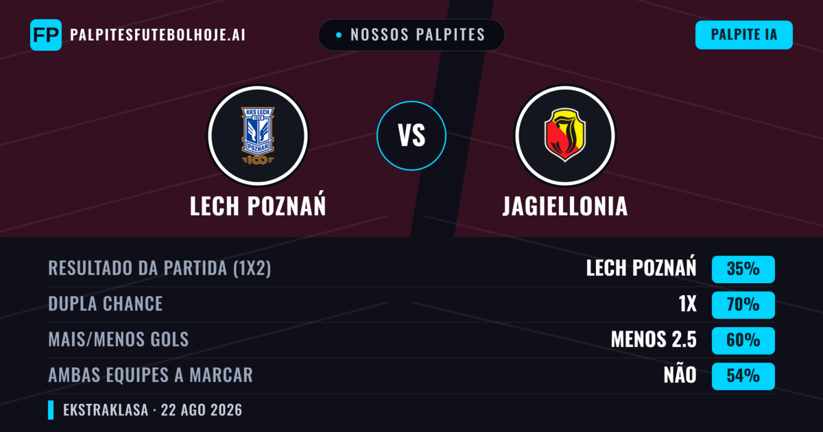 Nossos palpites: Lech Poznań vs Jagiellonia — Empate (35%); Menos 2.5; Ambos marcam: Não