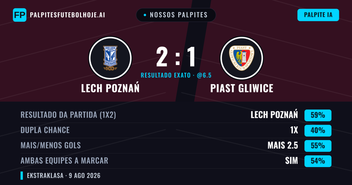 Nossos palpites: Lech Poznań vs Piast Gliwice — Lech Poznań — Vencer (61%); Mais 2.5; Ambos marcam: Sim