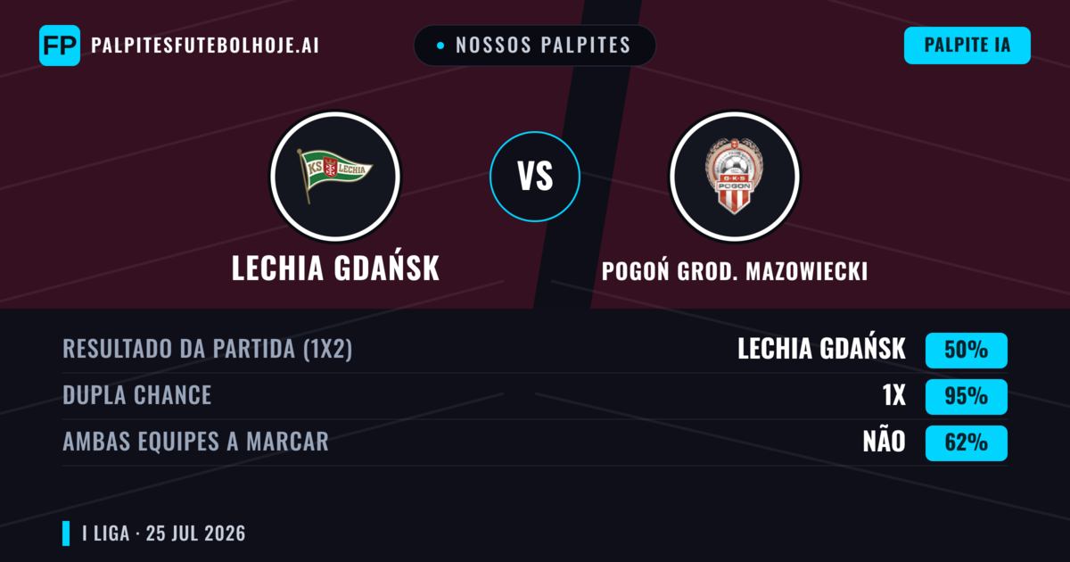 Nossos palpites: Lechia Gdańsk vs Pogoń Grod. Mazowiecki — Pogoń Grod. Mazowiecki — Vencer (42%); Mais 2.5; Ambos marcam: Sim