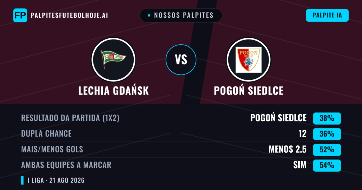Nossos palpites: Lechia Gdańsk vs Pogoń Siedlce — Lechia Gdańsk — Vencer (40%); Mais 2.5; Ambos marcam: Sim