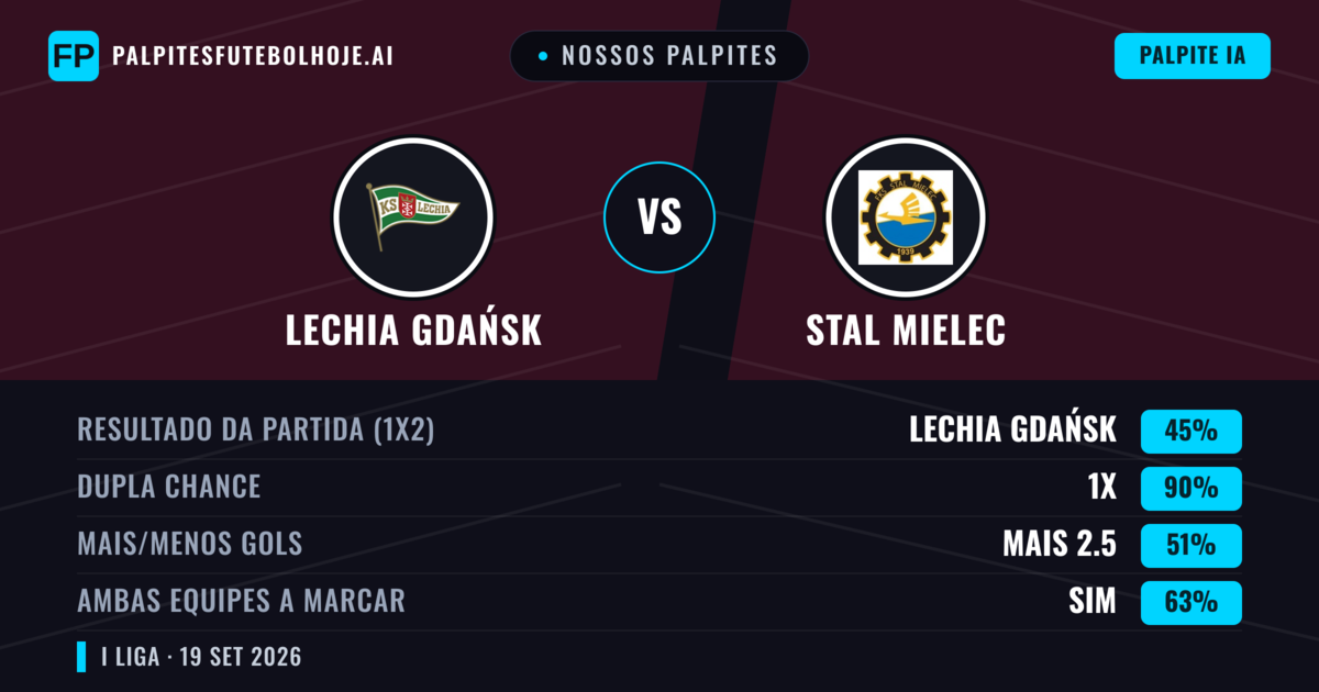Nossos palpites: Lechia Gdańsk vs Stal Mielec — Lechia Gdańsk — Vencer (48%); Mais 2.5; Ambos marcam: Sim