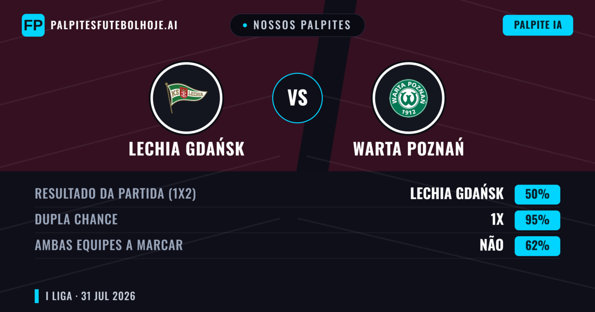 Nossos palpites: Lechia Gdańsk vs Warta Poznań — Warta Poznań — Vencer (38%); Mais 2.5; Ambos marcam: Sim