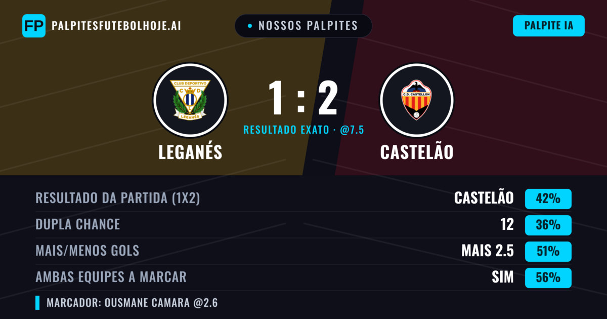 Nossos palpites: Leganés vs Castelão — Castelão — Vencer (41%); Mais 2.5; Ambos marcam: Sim