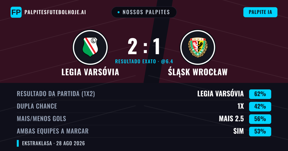 Nossos palpites: Legia Varsóvia vs Śląsk Wrocław — Legia Varsóvia — Vencer (64%); Mais 2.5; Ambos marcam: Sim