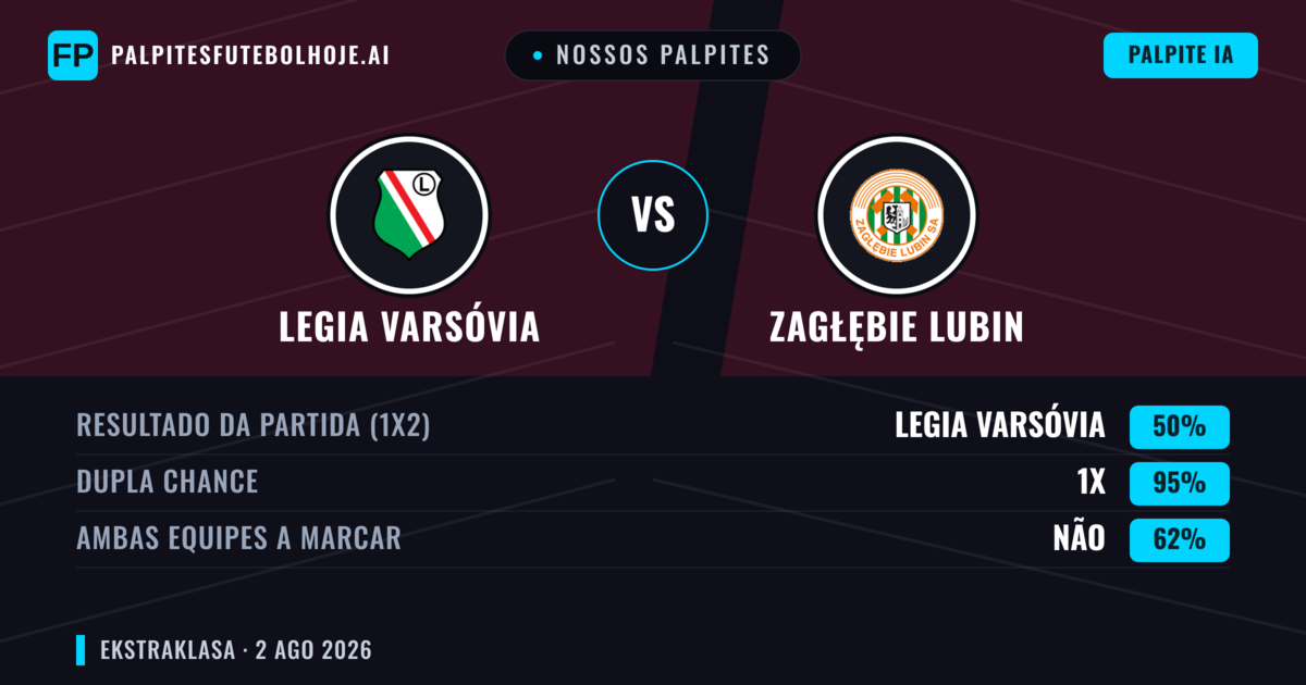 Nossos palpites: Legia Varsóvia vs Zagłębie Lubin — Legia Varsóvia — Vencer (60%); Mais 2.5; Ambos marcam: Não