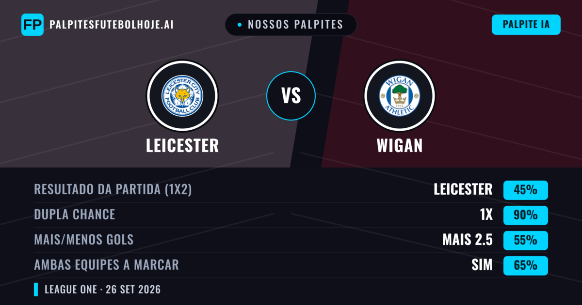 Nossos palpites: Leicester vs Wigan — Empate (45%); Mais 2.5; Ambos marcam: Sim