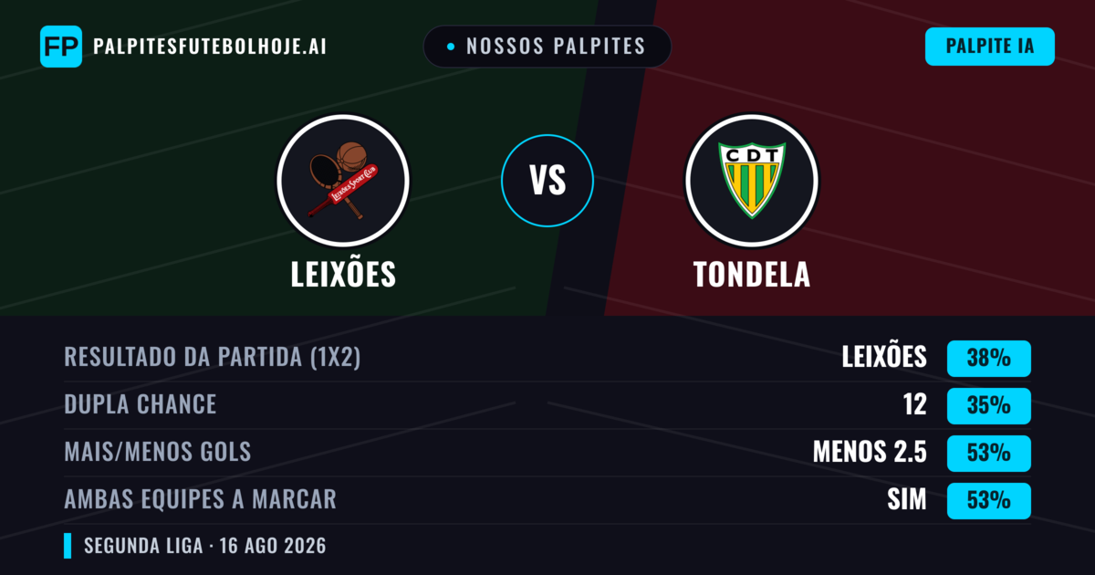 Nossos palpites: Leixões vs Tondela — Leixões — Vencer (39%); Menos 2.5; Ambos marcam: Sim