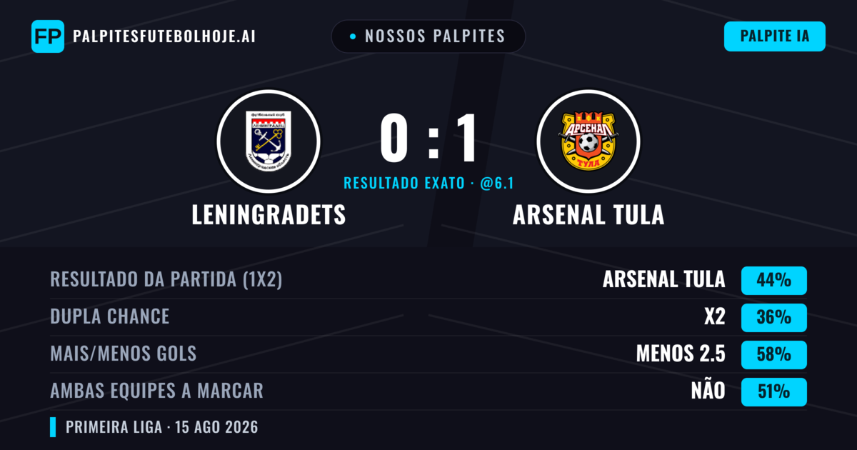 Nossos palpites: Leningradets vs Arsenal Tula — Arsenal Tula — Vencer (45%); Menos 2.5; Ambos marcam: Não