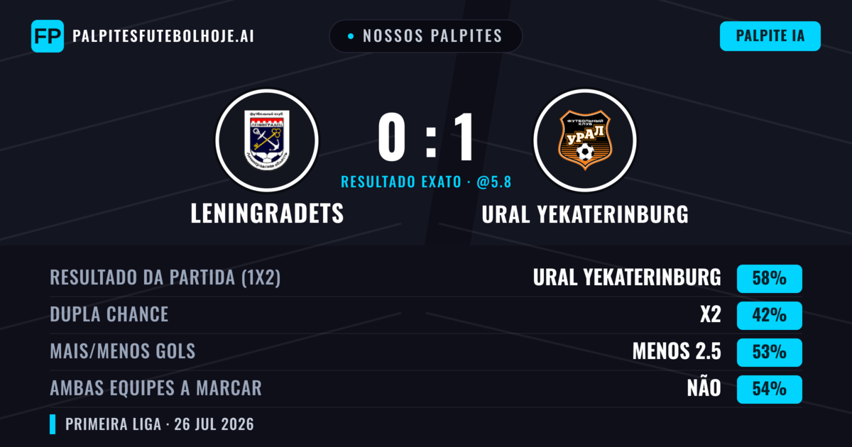 Nossos palpites: Leningradets vs Ural Yekaterinburg — Ural Yekaterinburg — Vencer (56%); Menos 2.5; Ambos marcam: Não