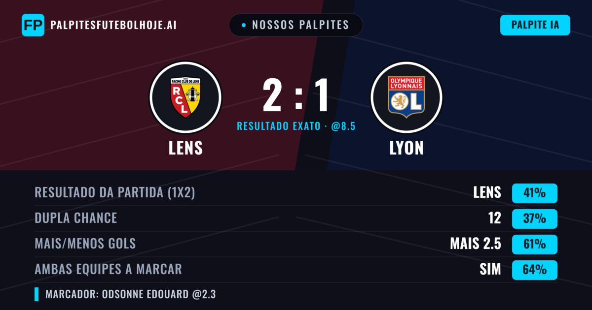 Nossos palpites: Lens vs Lyon — Lens — Vencer (38%); Mais 2.5; Ambos marcam: Sim