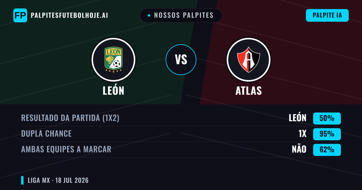Nossos palpites: León vs Atlas — León — Vencer (46%); Mais 2.5; Ambos marcam: Sim
