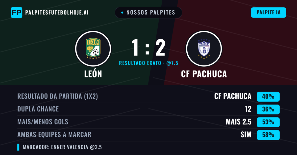 Nossos palpites: León vs CF Pachuca — CF Pachuca — Vencer (40%); Mais 2.5; Ambos marcam: Sim