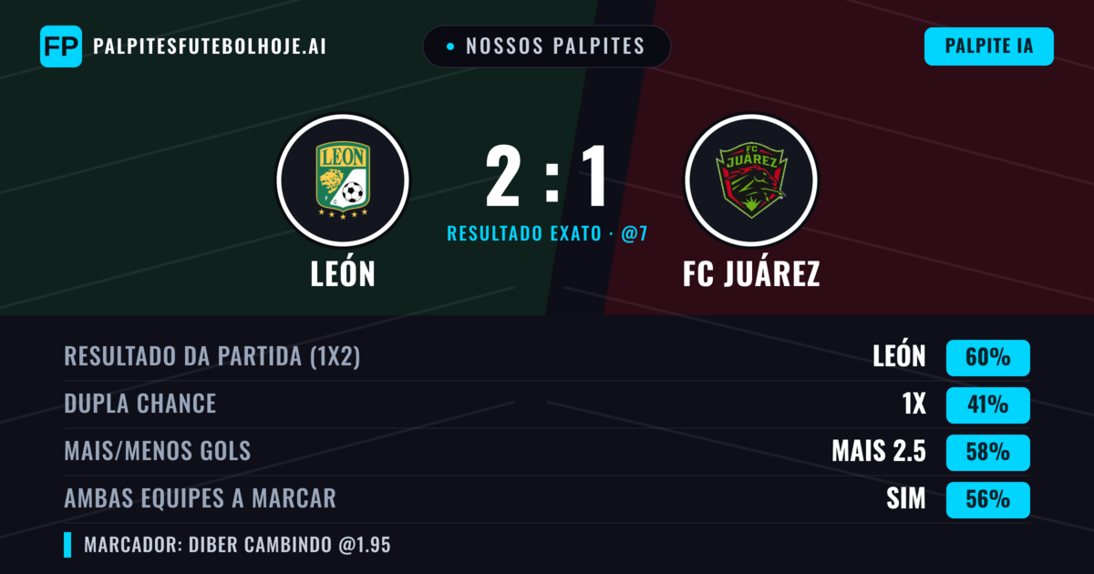 Nossos palpites: León vs FC Juárez — León — Vencer (61%); Mais 2.5; Ambos marcam: Sim