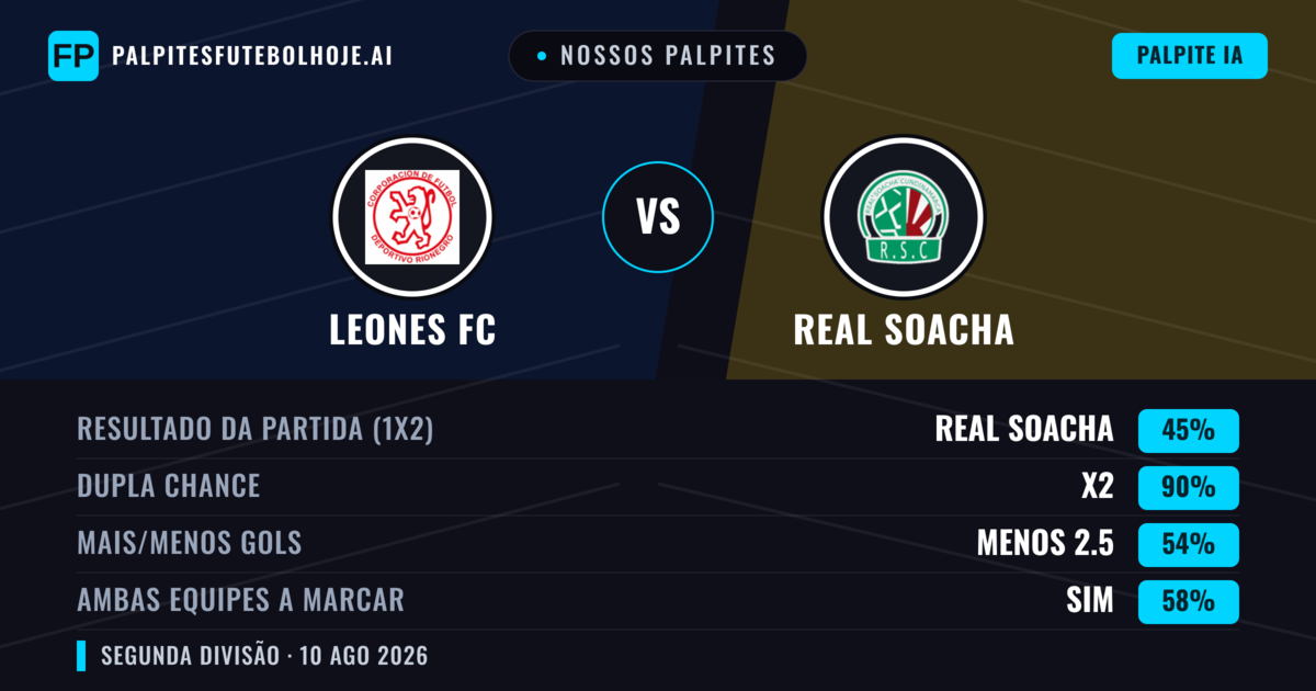 Nossos palpites: Leones FC vs Real Cundinamarca — Leones FC — Vencer (35%); Menos 2.5; Ambos marcam: Não