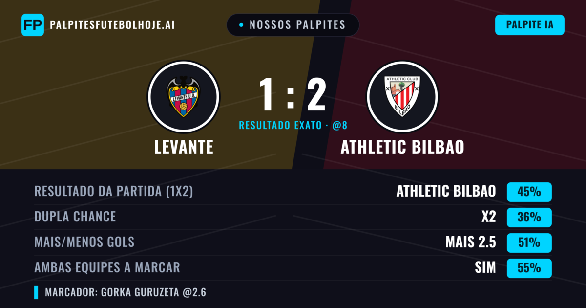 Nossos palpites: Levante vs Athletic Bilbao — Athletic Bilbao — Vencer (44%); Mais 2.5; Ambos marcam: Sim