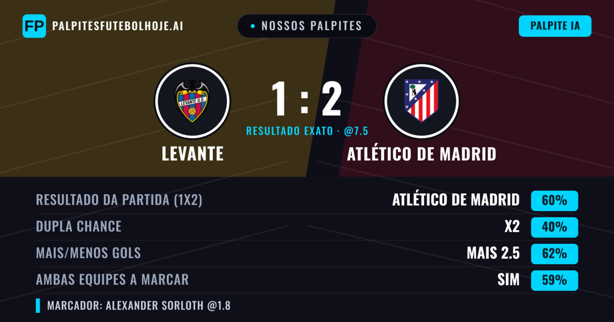 Nossos palpites: Levante vs Atlético de Madrid — Atlético de Madrid — Vencer (59%); Mais 2.5; Ambos marcam: Sim