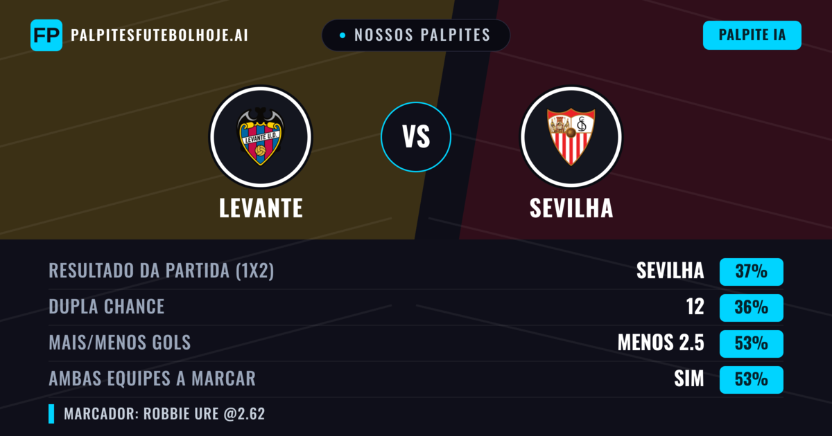 Nossos palpites: Levante vs Sevilha — Sevilha — Vencer (37%); Menos 2.5; Ambos marcam: Sim