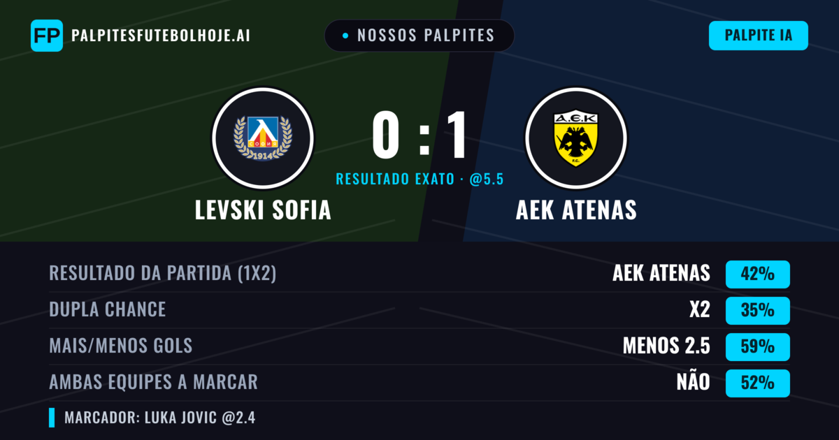 Nossos palpites: Levski Sofia vs AEK Atenas — AEK Atenas — Vencer (43%); Menos 2.5; Ambos marcam: Não