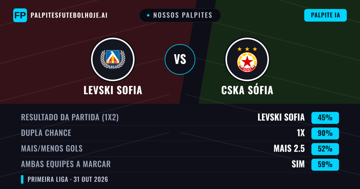 Nossos palpites: Levski Sofia vs CSKA Sófia — Empate (45%); Mais 2.5; Ambos marcam: Sim