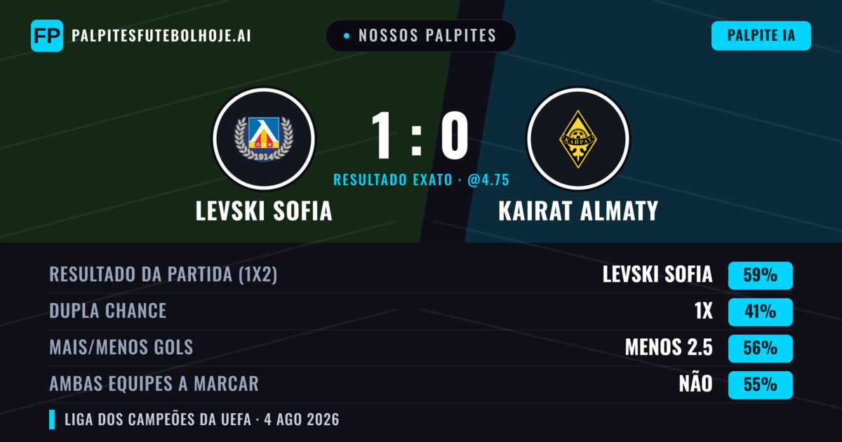 Nossos palpites: Levski Sofia vs Kairat Almaty — Levski Sofia — Vencer (59%); Menos 2.5; Ambos marcam: Não